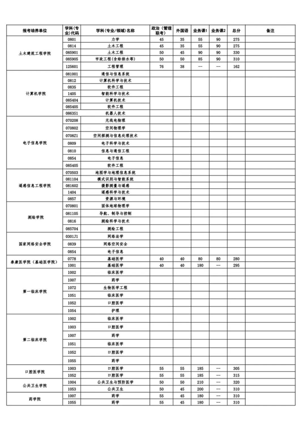 武汉大学考研复试分数线