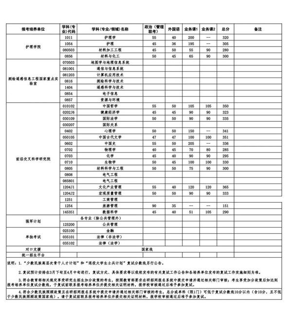 武汉大学考研复试分数线