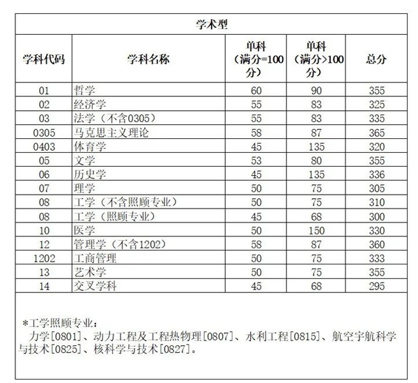 四川大学考研复试分数线