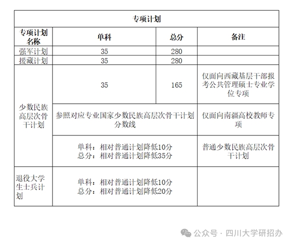 四川大学考研复试分数线