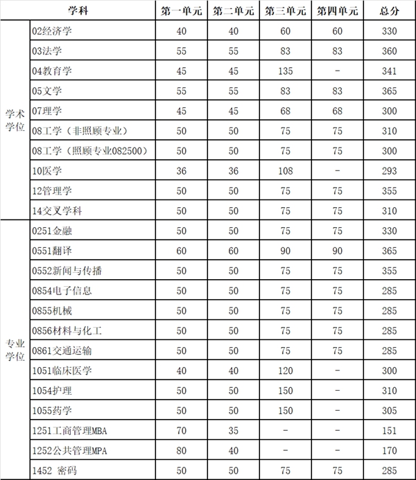 电子科技大学考研复试分数线
