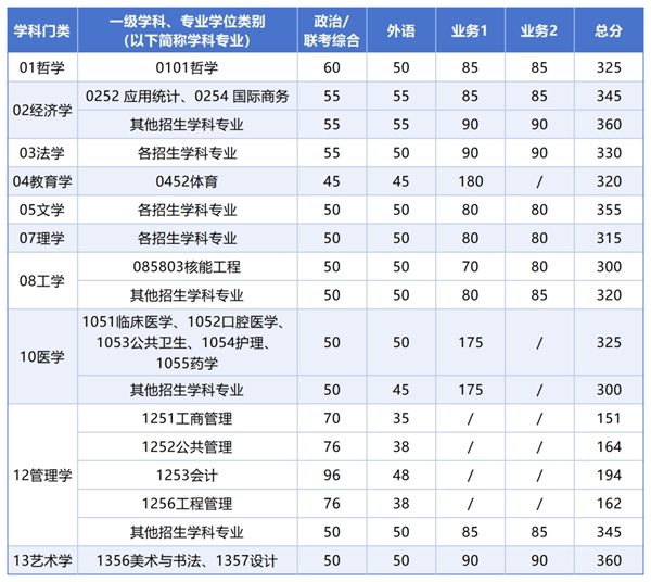 西安交通大学考研复试分数线 西安交通大学考研复试分数线