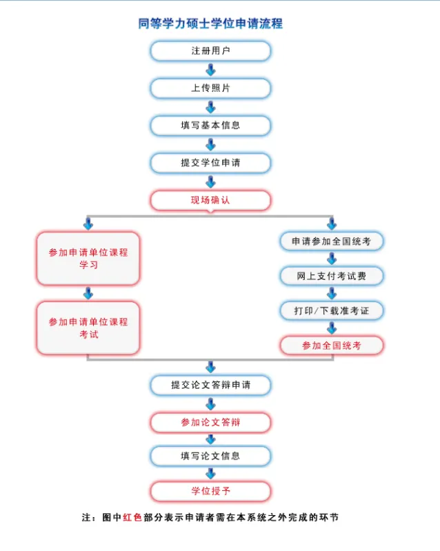 同等学力申硕平台